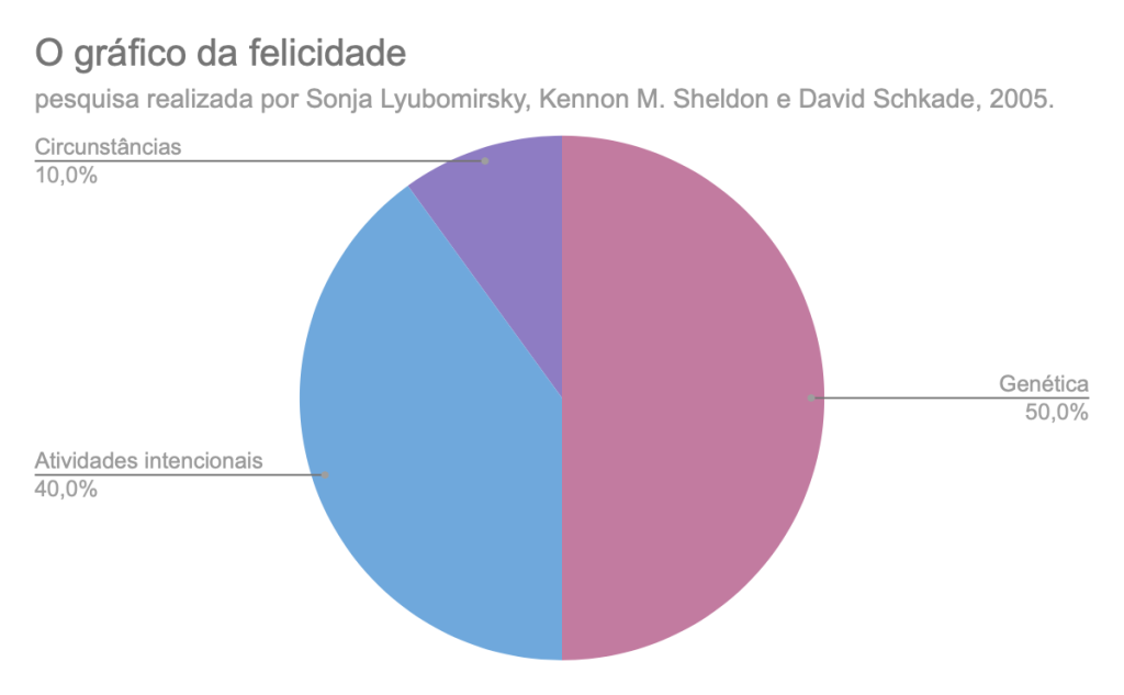 Gráfico da felicidade: 50% genética; 10% fatores externos, 40% atividades intencionais