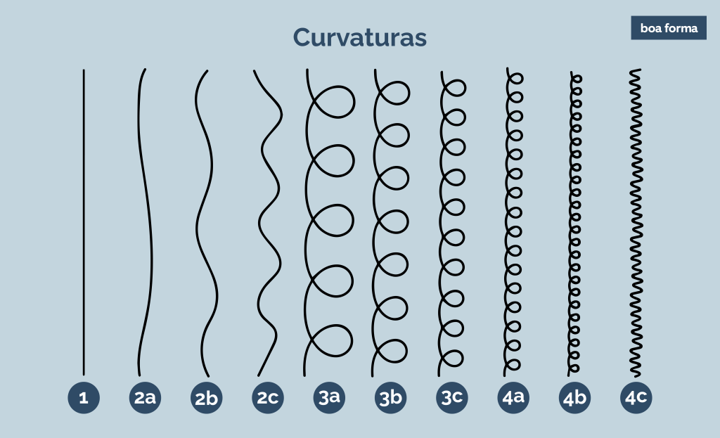 Tabela de curvatura de cabelo